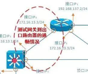 網(wǎng)絡(luò)故障排查 事半功倍的實用方法總結(jié)