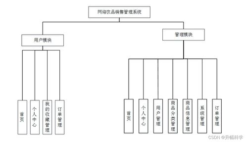 基于SSM框架的網(wǎng)絡(luò)飲品銷售管理系統(tǒng)設(shè)計與實現(xiàn) 計算機畢業(yè)設(shè)計解決方案